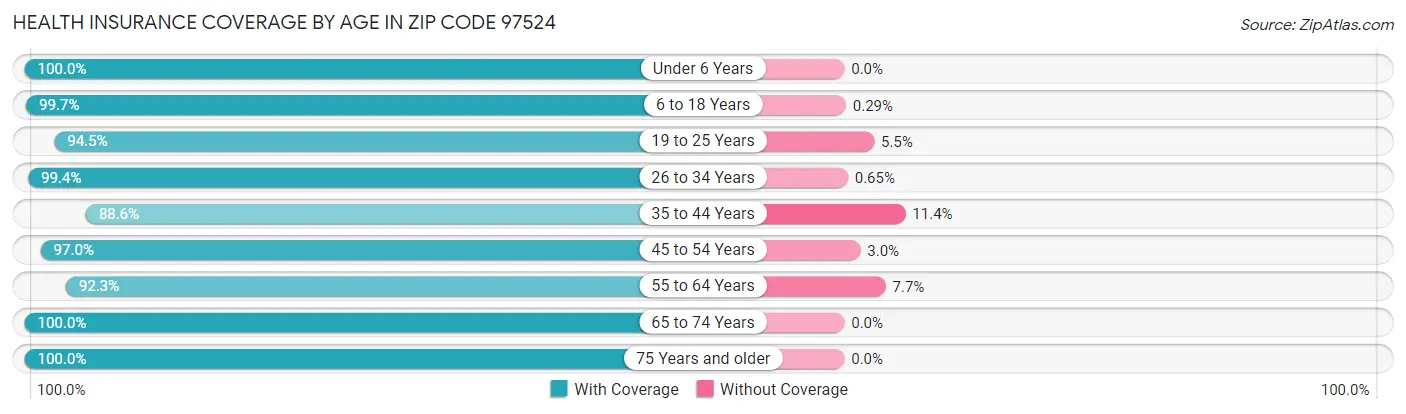 Health Insurance Coverage by Age in Zip Code 97524