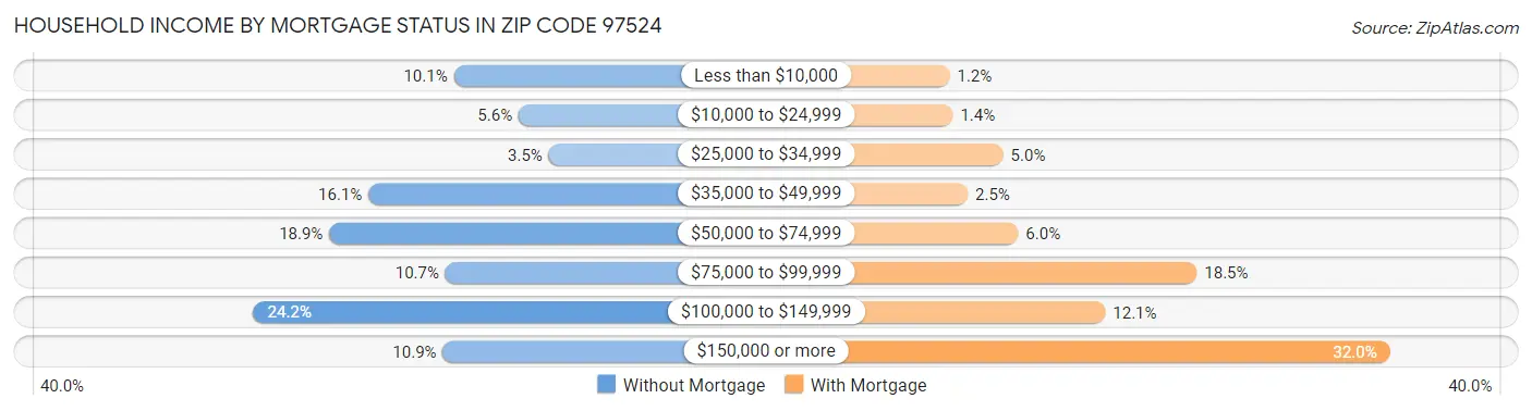 Household Income by Mortgage Status in Zip Code 97524