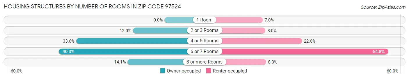 Housing Structures by Number of Rooms in Zip Code 97524