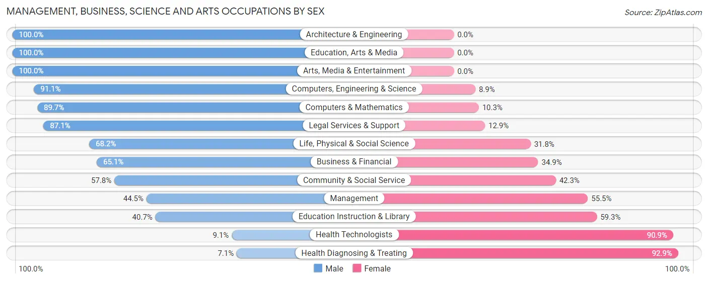 Management, Business, Science and Arts Occupations by Sex in Zip Code 97524
