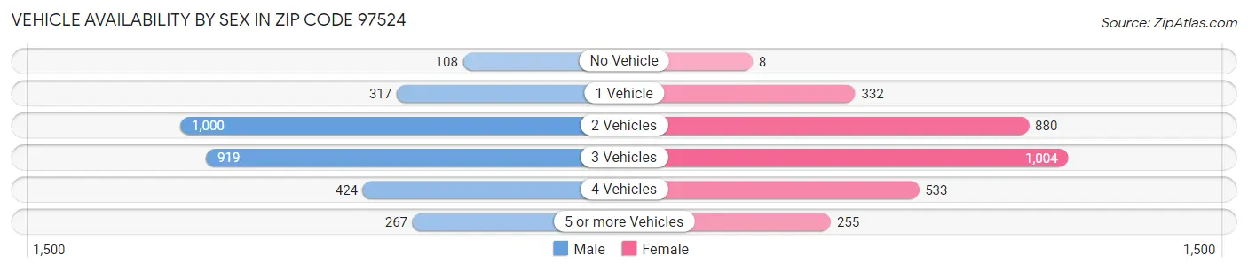 Vehicle Availability by Sex in Zip Code 97524