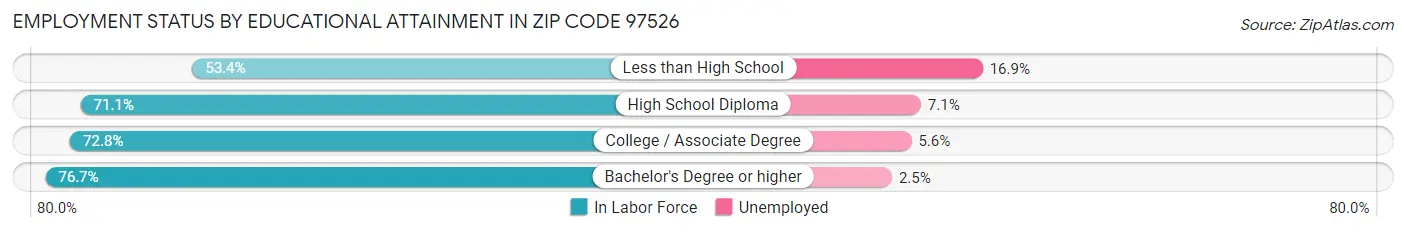 Employment Status by Educational Attainment in Zip Code 97526