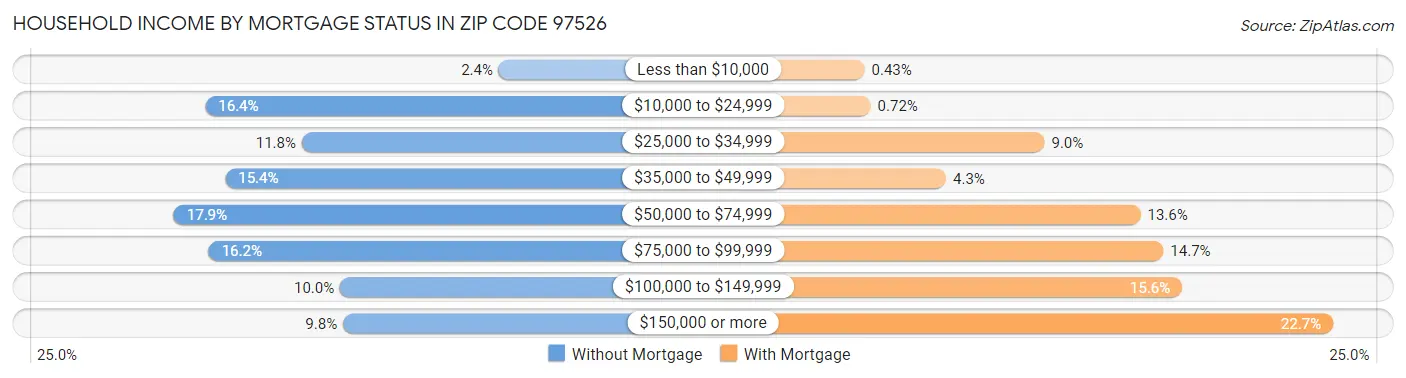 Household Income by Mortgage Status in Zip Code 97526