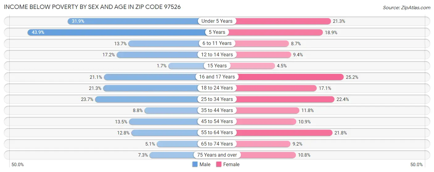 Income Below Poverty by Sex and Age in Zip Code 97526