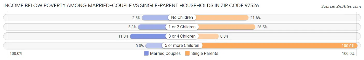 Income Below Poverty Among Married-Couple vs Single-Parent Households in Zip Code 97526