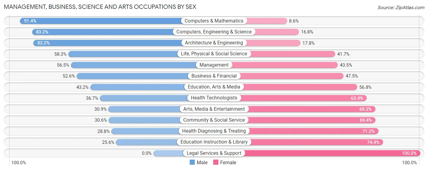 Management, Business, Science and Arts Occupations by Sex in Zip Code 97526