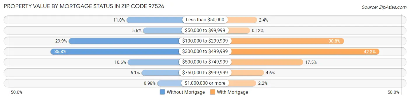 Property Value by Mortgage Status in Zip Code 97526