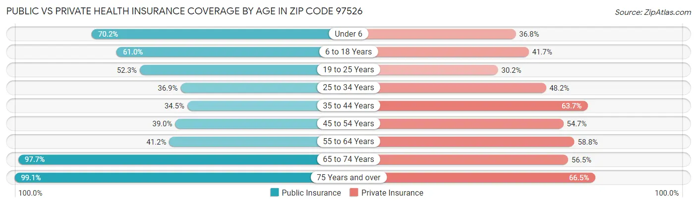 Public vs Private Health Insurance Coverage by Age in Zip Code 97526