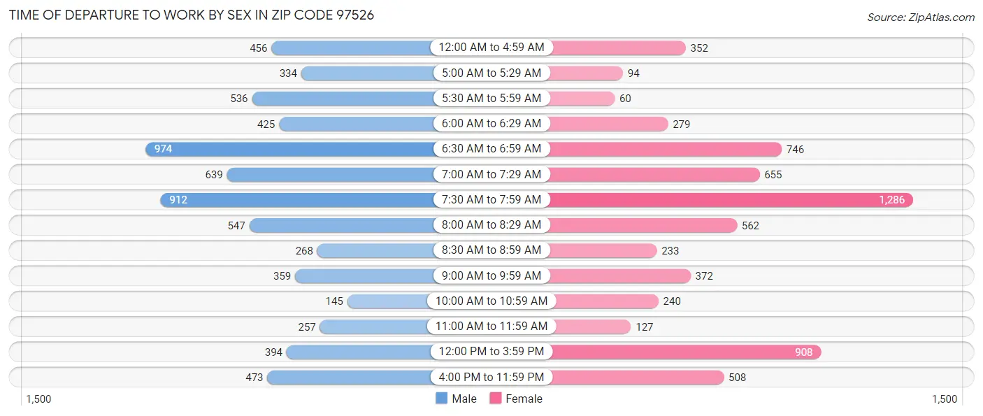 Time of Departure to Work by Sex in Zip Code 97526