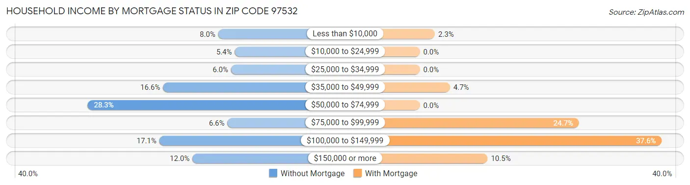 Household Income by Mortgage Status in Zip Code 97532