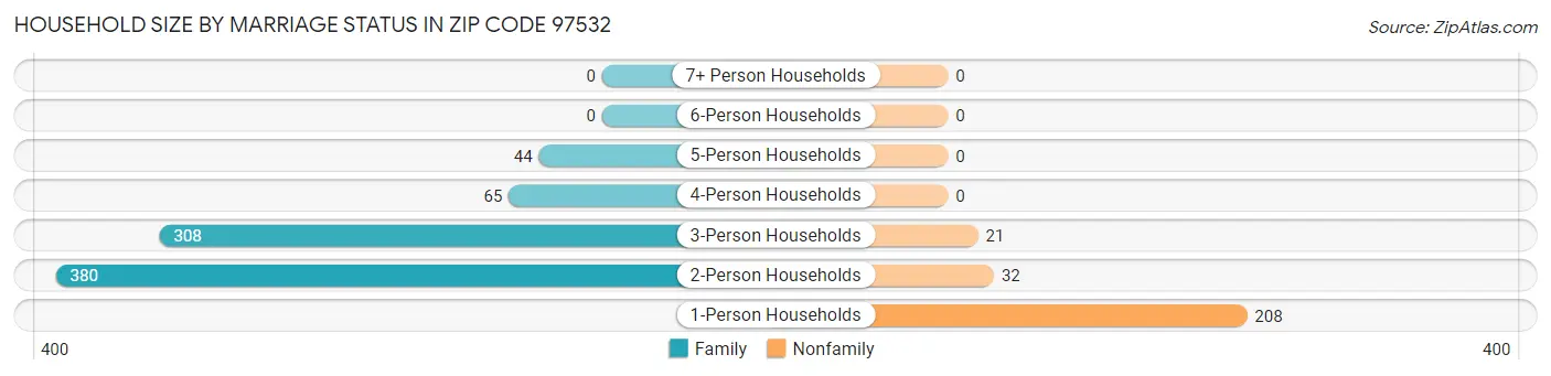 Household Size by Marriage Status in Zip Code 97532