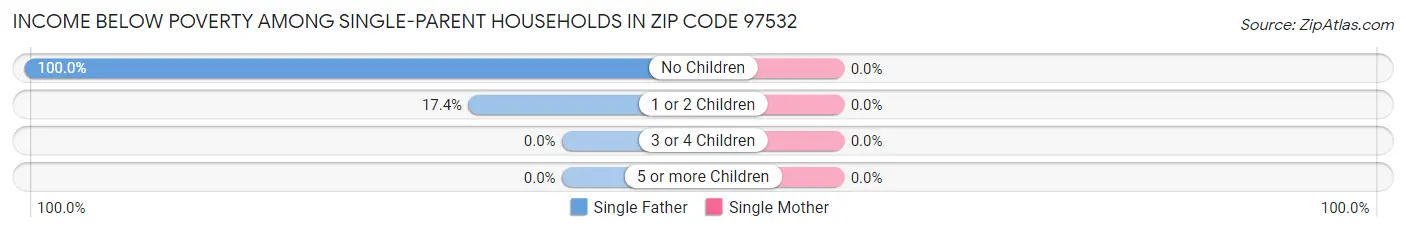Income Below Poverty Among Single-Parent Households in Zip Code 97532