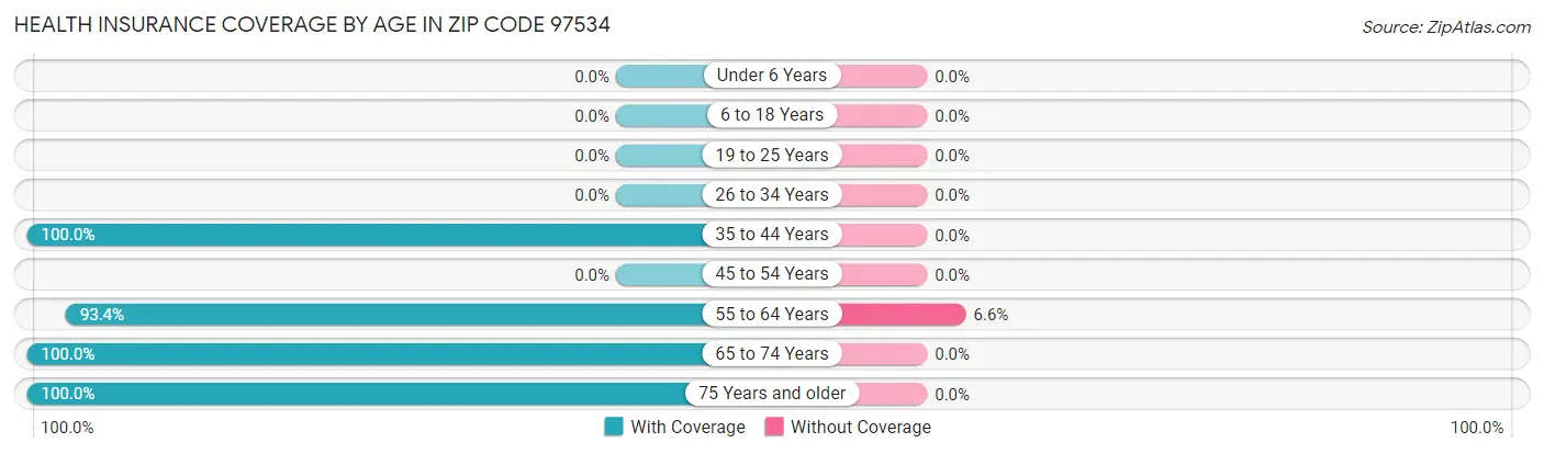 Health Insurance Coverage by Age in Zip Code 97534