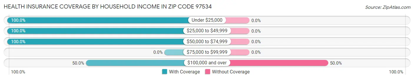 Health Insurance Coverage by Household Income in Zip Code 97534