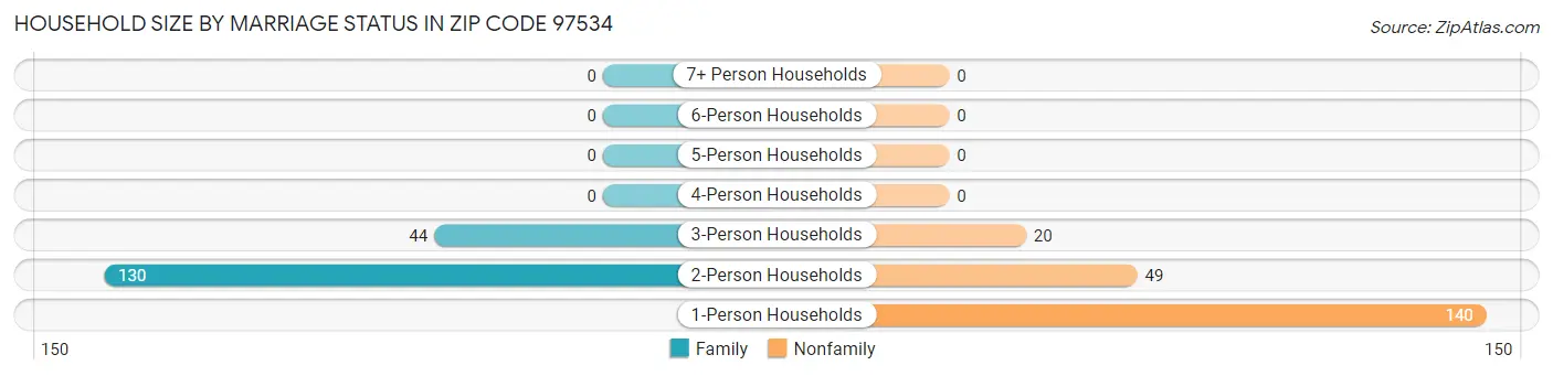 Household Size by Marriage Status in Zip Code 97534