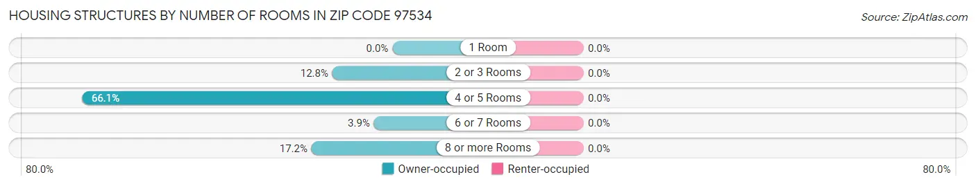 Housing Structures by Number of Rooms in Zip Code 97534