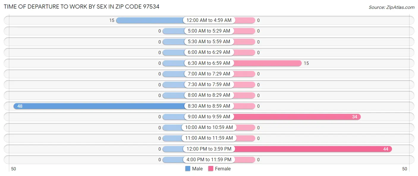 Time of Departure to Work by Sex in Zip Code 97534