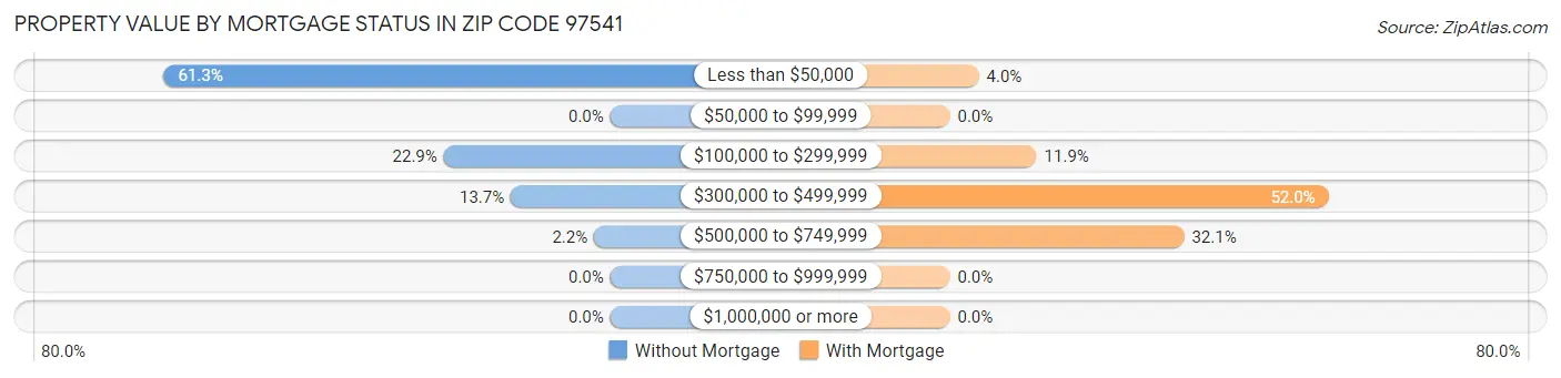 Property Value by Mortgage Status in Zip Code 97541