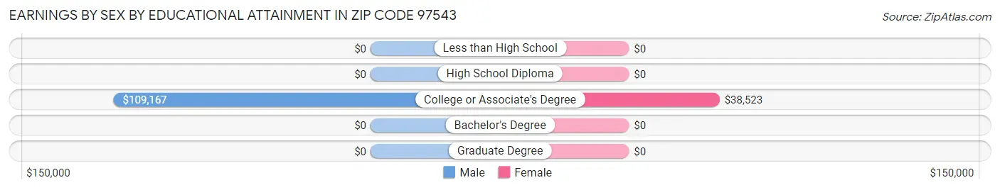 Earnings by Sex by Educational Attainment in Zip Code 97543