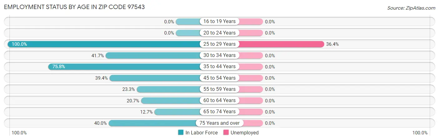Employment Status by Age in Zip Code 97543