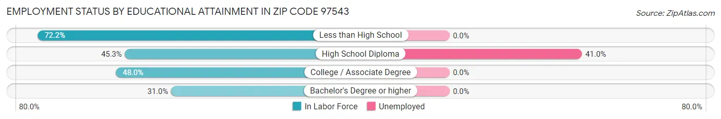 Employment Status by Educational Attainment in Zip Code 97543
