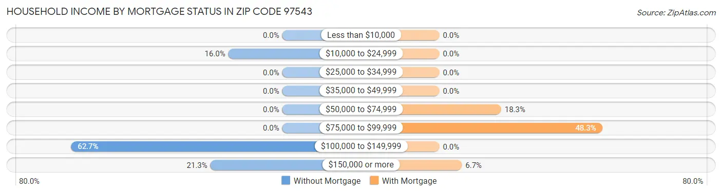 Household Income by Mortgage Status in Zip Code 97543