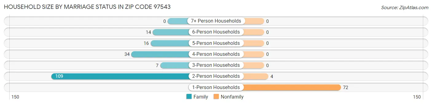Household Size by Marriage Status in Zip Code 97543