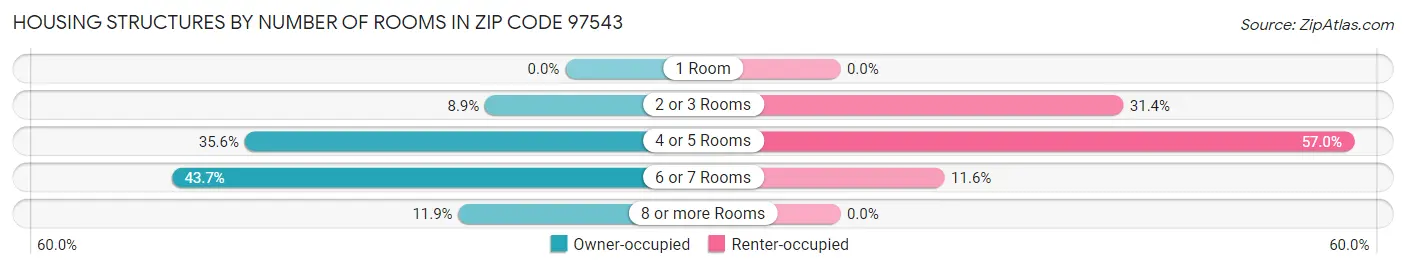 Housing Structures by Number of Rooms in Zip Code 97543