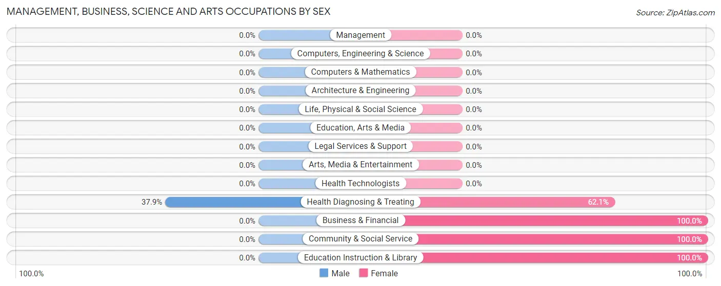 Management, Business, Science and Arts Occupations by Sex in Zip Code 97543