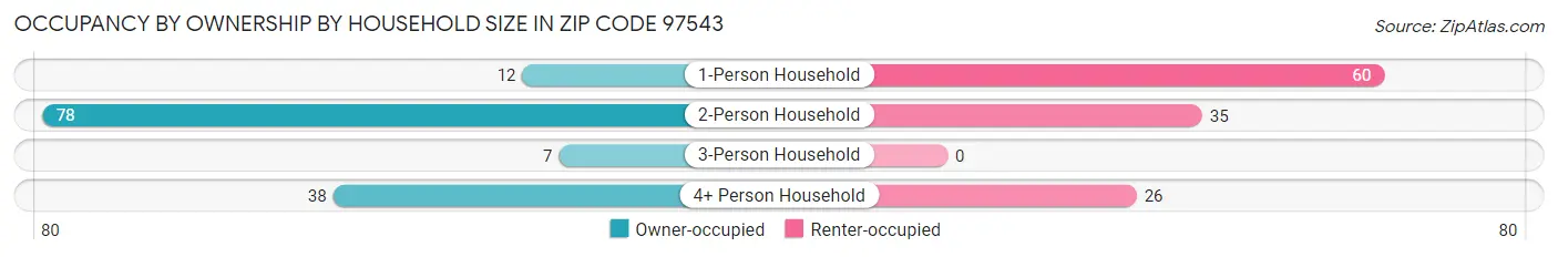 Occupancy by Ownership by Household Size in Zip Code 97543