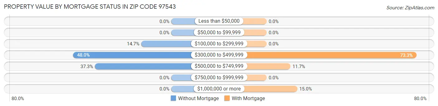 Property Value by Mortgage Status in Zip Code 97543