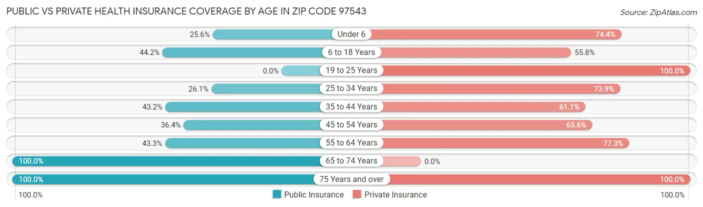Public vs Private Health Insurance Coverage by Age in Zip Code 97543