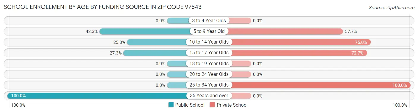 School Enrollment by Age by Funding Source in Zip Code 97543