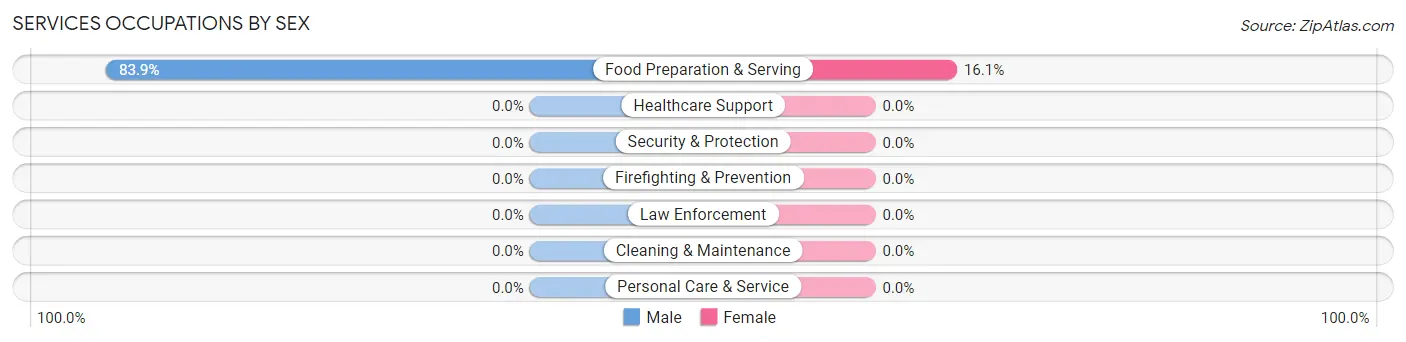 Services Occupations by Sex in Zip Code 97543