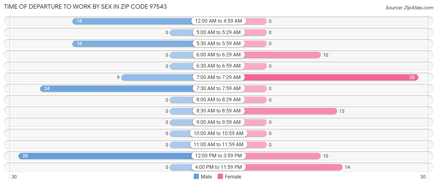 Time of Departure to Work by Sex in Zip Code 97543