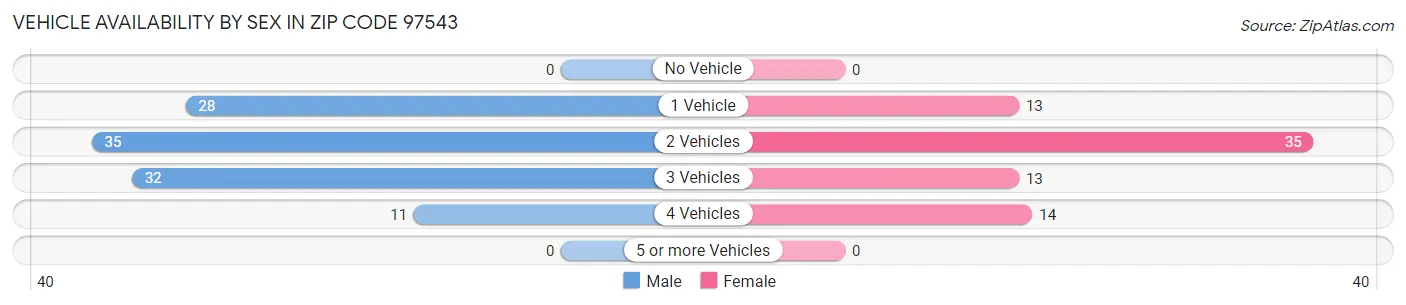 Vehicle Availability by Sex in Zip Code 97543