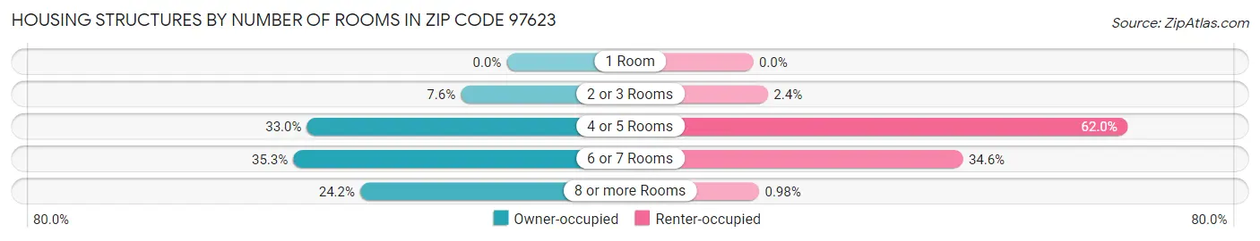 Housing Structures by Number of Rooms in Zip Code 97623