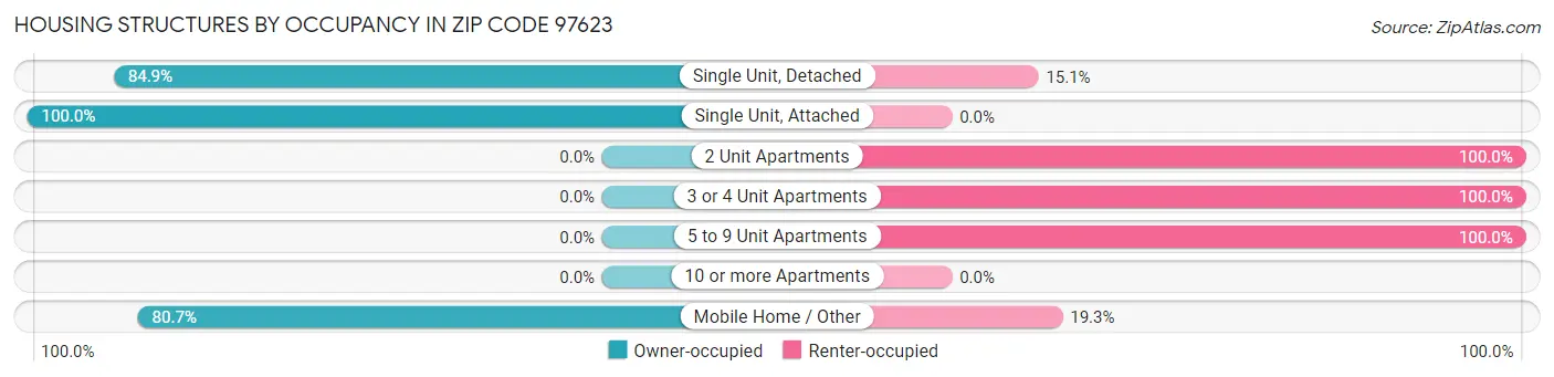 Housing Structures by Occupancy in Zip Code 97623