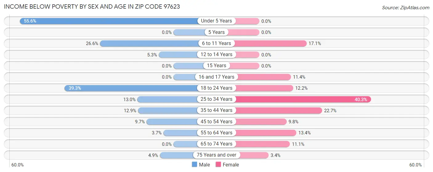 Income Below Poverty by Sex and Age in Zip Code 97623