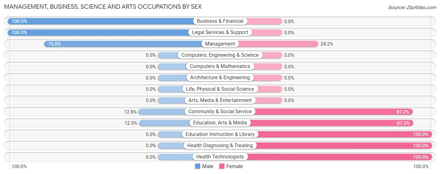 Management, Business, Science and Arts Occupations by Sex in Zip Code 97623