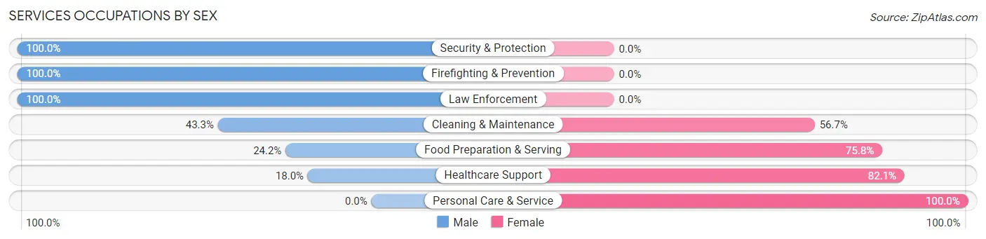 Services Occupations by Sex in Zip Code 97623