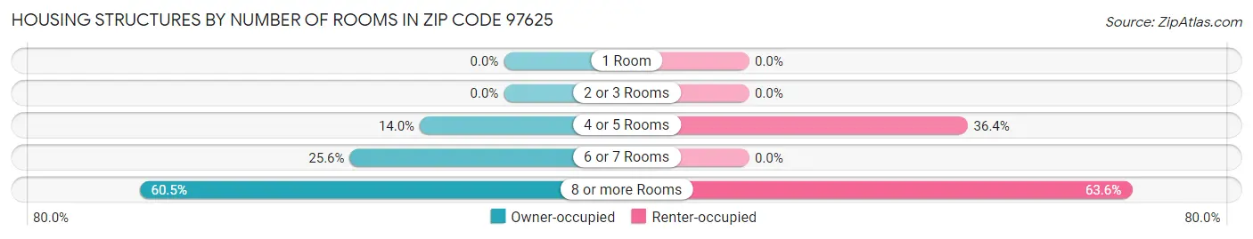 Housing Structures by Number of Rooms in Zip Code 97625