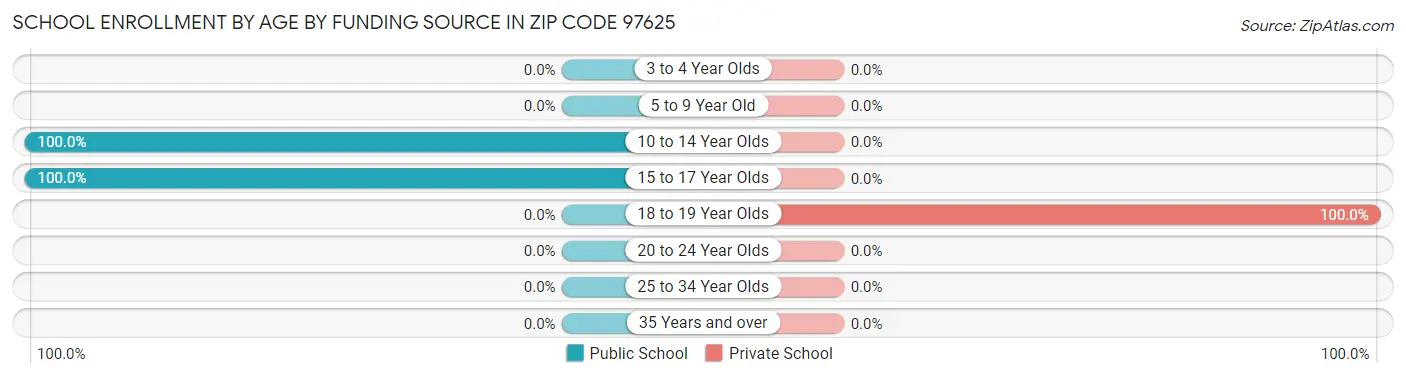 School Enrollment by Age by Funding Source in Zip Code 97625