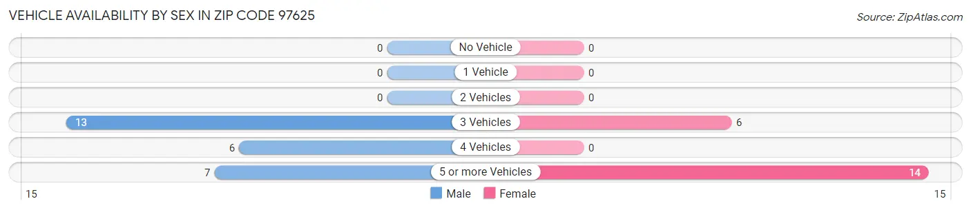 Vehicle Availability by Sex in Zip Code 97625
