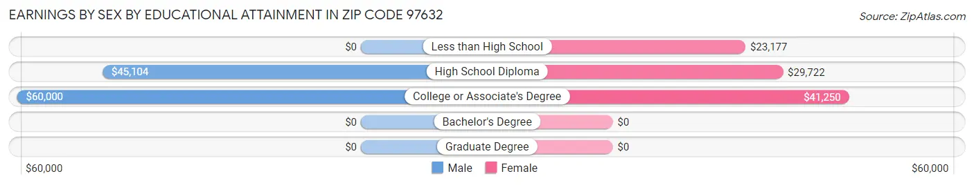Earnings by Sex by Educational Attainment in Zip Code 97632