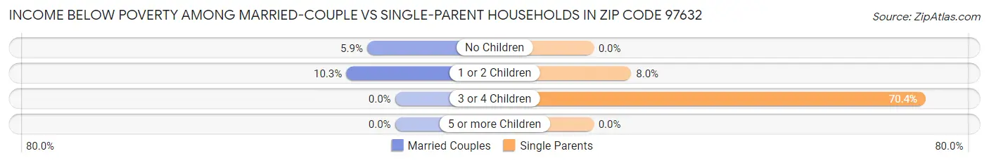 Income Below Poverty Among Married-Couple vs Single-Parent Households in Zip Code 97632