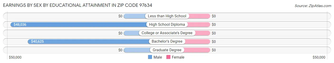 Earnings by Sex by Educational Attainment in Zip Code 97634
