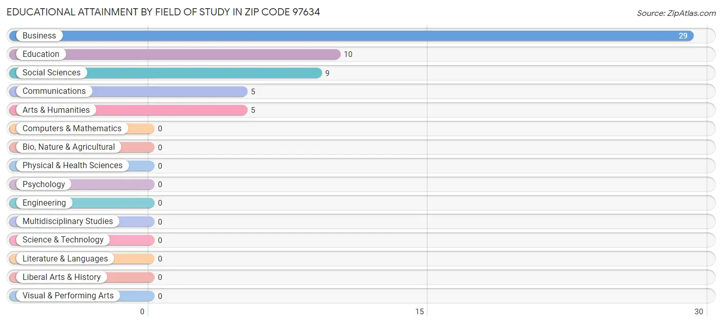 Educational Attainment by Field of Study in Zip Code 97634