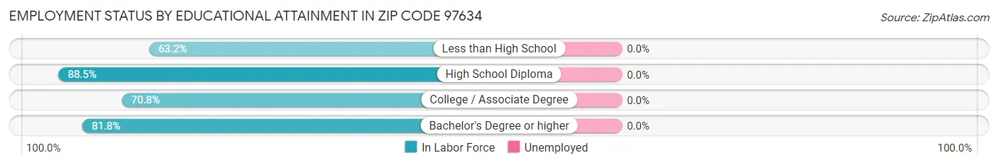 Employment Status by Educational Attainment in Zip Code 97634