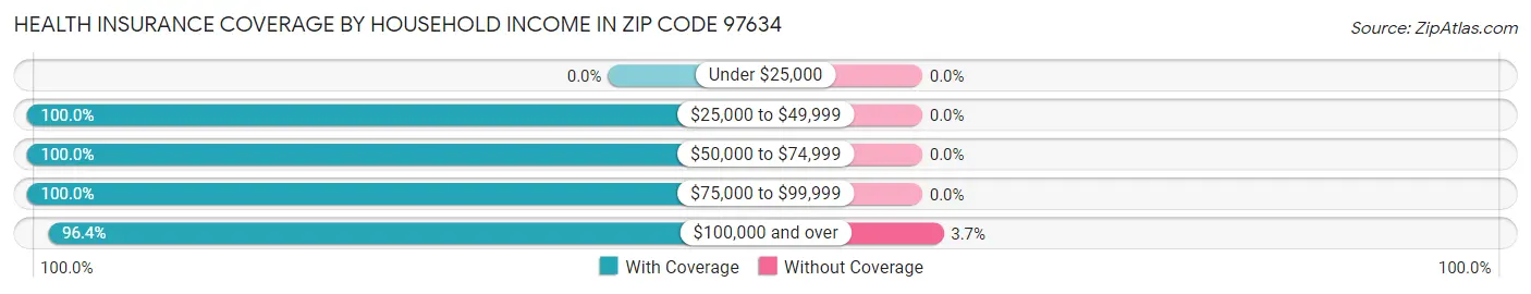 Health Insurance Coverage by Household Income in Zip Code 97634